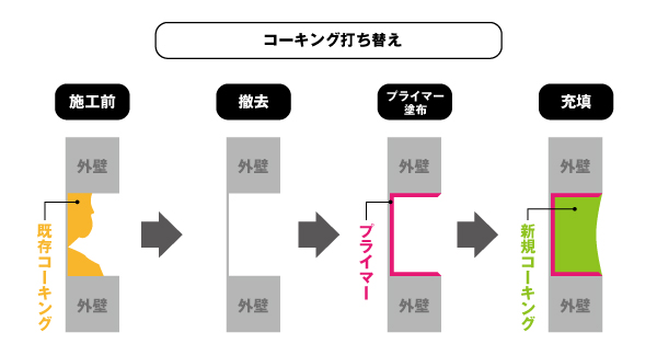 コーキング打ち替えイラスト